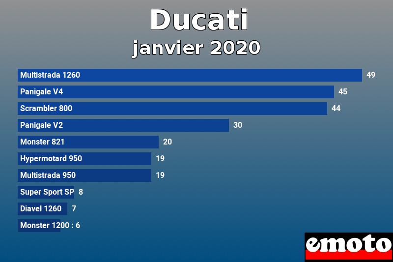 Les 10 Ducati les plus immatriculés en janvier 2020 Les 10 Ducati les plus immatriculés en janvier 2020