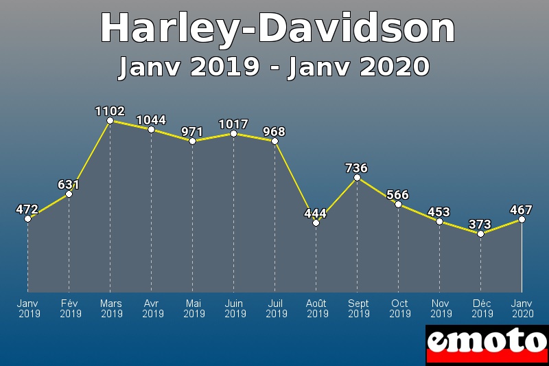 Harley-Davidson les plus immatriculés de Janv 2019 à Janv 2020 Harley-Davidson les plus immatriculés de Janv 2019 à Janv 2020