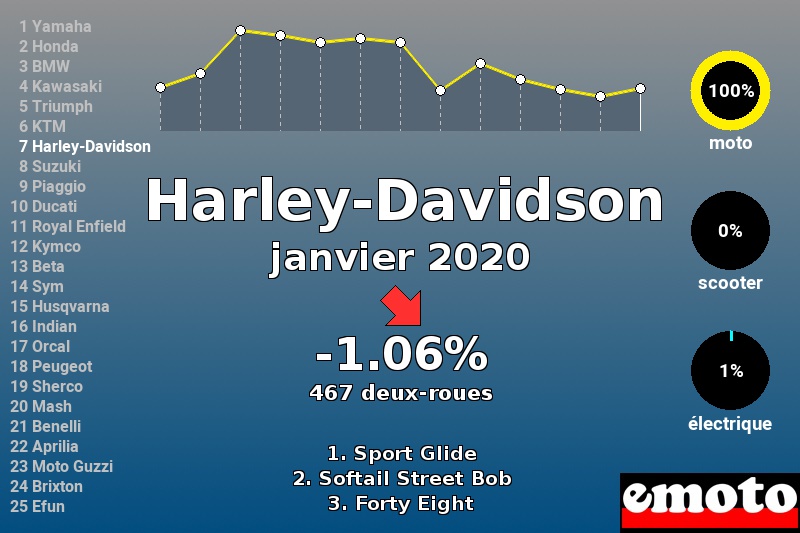 Immatriculations Harley-Davidson en France en janvier 2020 Immatriculations Harley-Davidson en France en janvier 2020