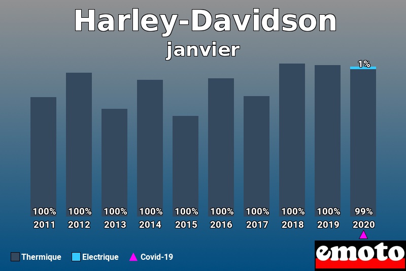 Répartition Thermique Electrique Harley-Davidson en janvier 2020 Répartition Thermique Electrique Harley-Davidson en janvier 2020