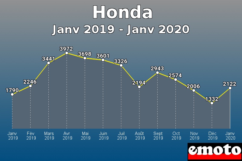 Honda les plus immatriculés de Janv 2019 à Janv 2020 Honda les plus immatriculés de Janv 2019 à Janv 2020