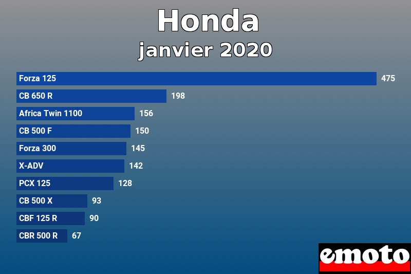 Les 10 Honda les plus immatriculés en janvier 2020 Les 10 Honda les plus immatriculés en janvier 2020