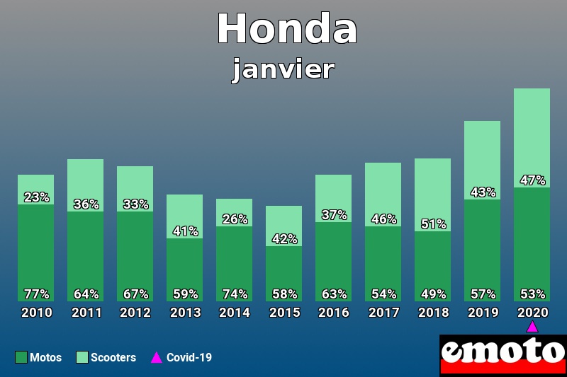Répartition Motos Scooters Honda en janvier 2020 Répartition Motos Scooters Honda en janvier 2020