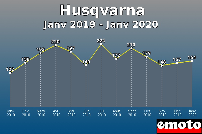 Husqvarna les plus immatriculés de Janv 2019 à Janv 2020 Husqvarna les plus immatriculés de Janv 2019 à Janv 2020