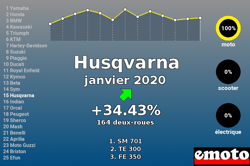 Immatriculations Husqvarna en France en janvier 2020 Immatriculations Husqvarna en France en janvier 2020