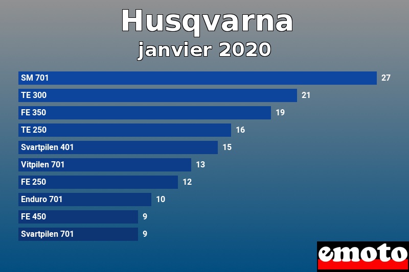 Les 10 Husqvarna les plus immatriculés en janvier 2020 Les 10 Husqvarna les plus immatriculés en janvier 2020