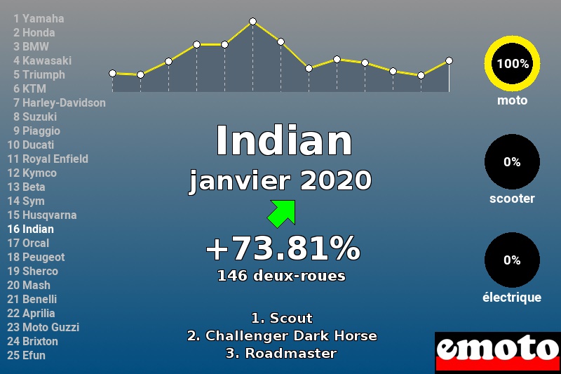 Immatriculations Indian en France en janvier 2020 Immatriculations Indian en France en janvier 2020