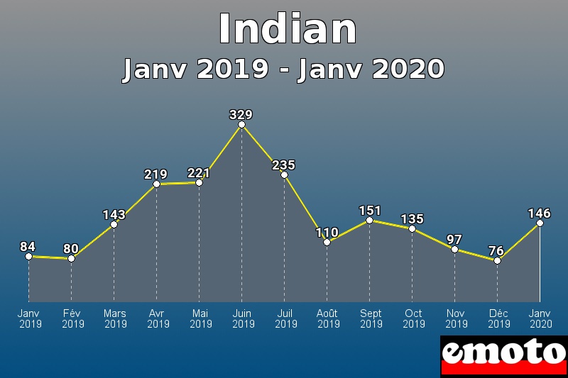 Indian les plus immatriculés de Janv 2019 à Janv 2020 Indian les plus immatriculés de Janv 2019 à Janv 2020