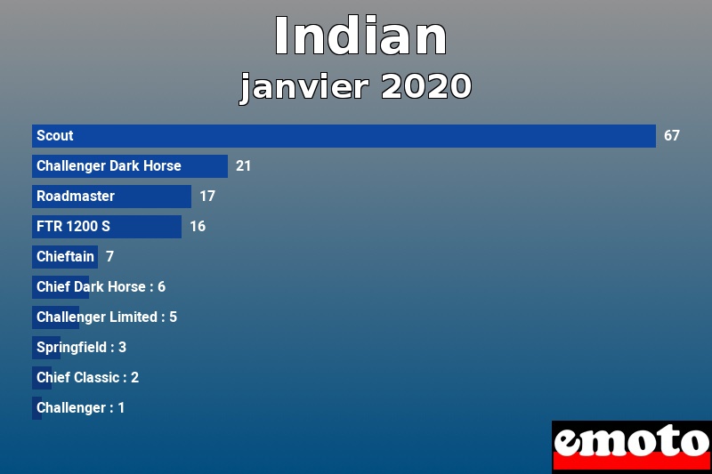 Les 10 Indian les plus immatriculés en janvier 2020 Les 10 Indian les plus immatriculés en janvier 2020