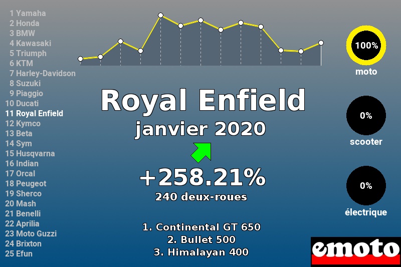 Immatriculations Royal Enfield en France en janvier 2020 Immatriculations Royal Enfield en France en janvier 2020