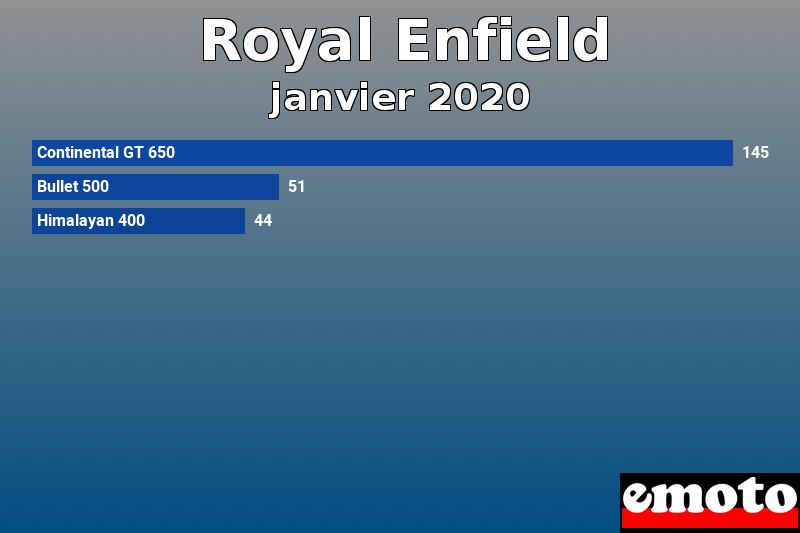 Les 3 Royal Enfield les plus immatriculés en janvier 2020 Les 3 Royal Enfield les plus immatriculés en janvier 2020