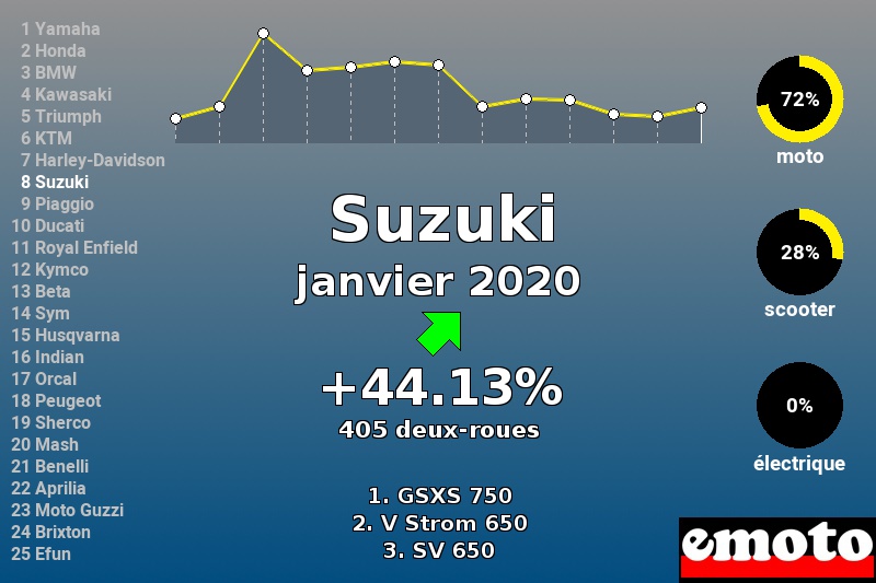 Immatriculations Suzuki en France en janvier 2020 Immatriculations Suzuki en France en janvier 2020