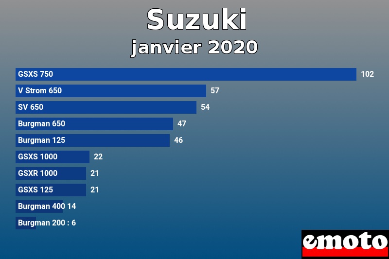 Les 10 Suzuki les plus immatriculés en janvier 2020 Les 10 Suzuki les plus immatriculés en janvier 2020