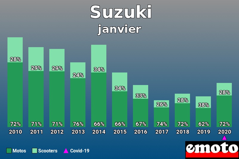 Répartition Motos Scooters Suzuki en janvier 2020 Répartition Motos Scooters Suzuki en janvier 2020