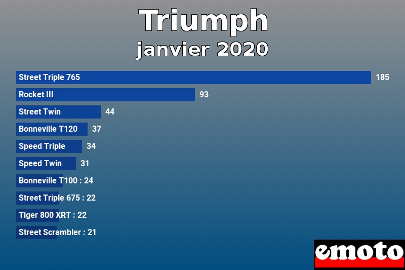 Les 10 Triumph les plus immatriculés en janvier 2020