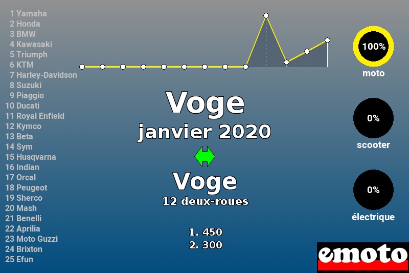 Immatriculations Voge en France en janvier 2020 Immatriculations Voge en France en janvier 2020