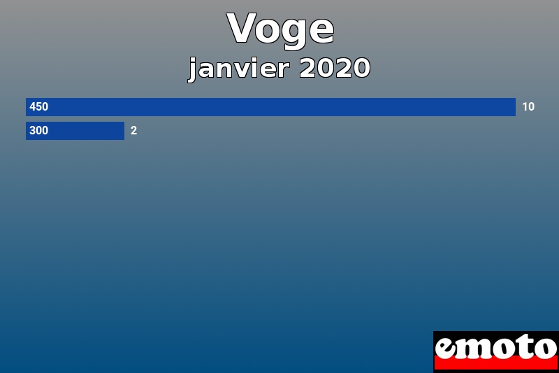 Les 2 Voge les plus immatriculés en janvier 2020 Les 2 Voge les plus immatriculés en janvier 2020