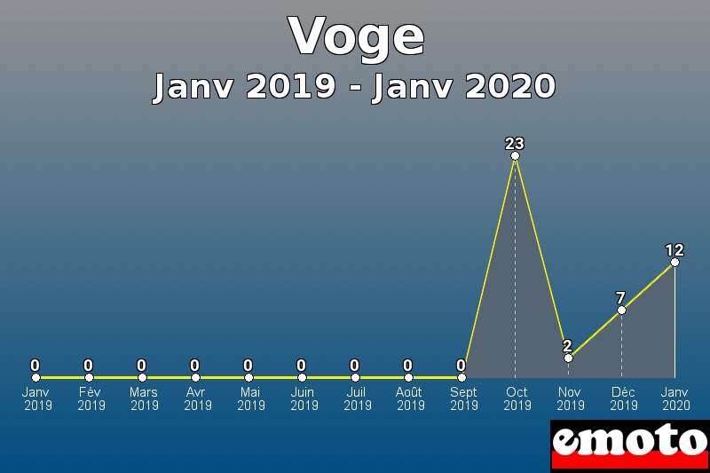 Voge les plus immatriculés de Janv 2019 à Janv 2020 Voge les plus immatriculés de Janv 2019 à Janv 2020
