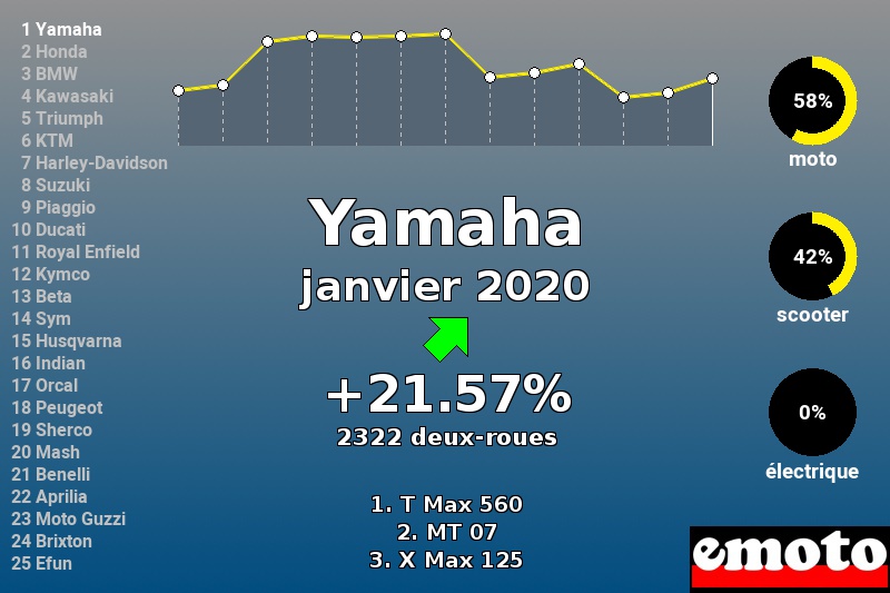 Immatriculations Yamaha en France en janvier 2020 Immatriculations Yamaha en France en janvier 2020