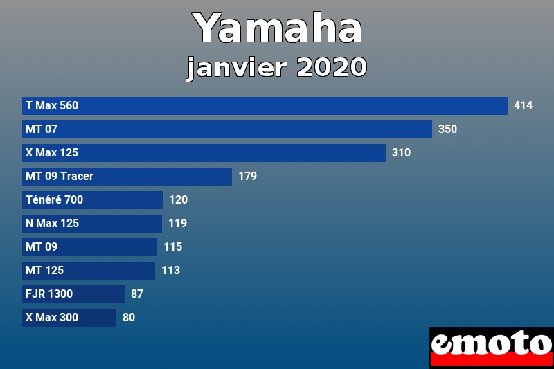 Les 10 Yamaha les plus immatriculés en janvier 2020 Les 10 Yamaha les plus immatriculés en janvier 2020