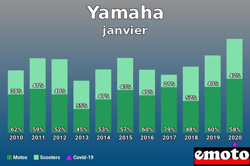 Répartition Motos Scooters Yamaha en janvier 2020 Répartition Motos Scooters Yamaha en janvier 2020