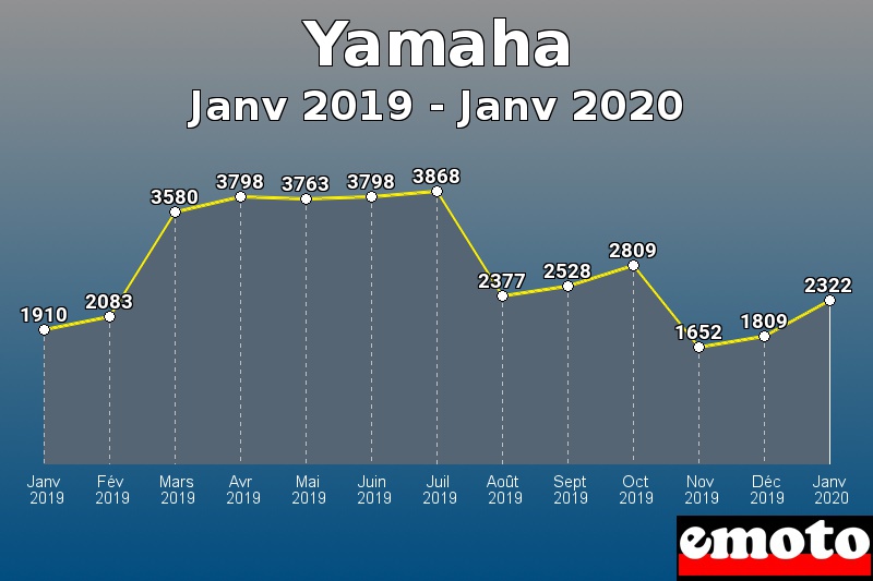 Yamaha les plus immatriculés de Janv 2019 à Janv 2020 Yamaha les plus immatriculés de Janv 2019 à Janv 2020