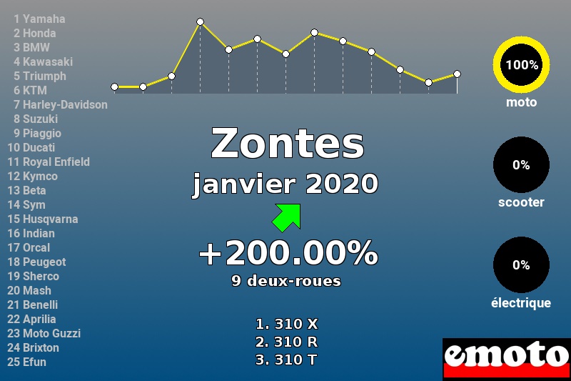 Immatriculations Zontes en France en janvier 2020 Immatriculations Zontes en France en janvier 2020