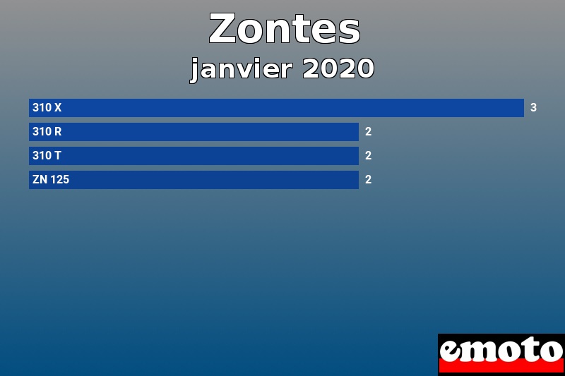 Les 4 Zontes les plus immatriculés en janvier 2020 Les 4 Zontes les plus immatriculés en janvier 2020