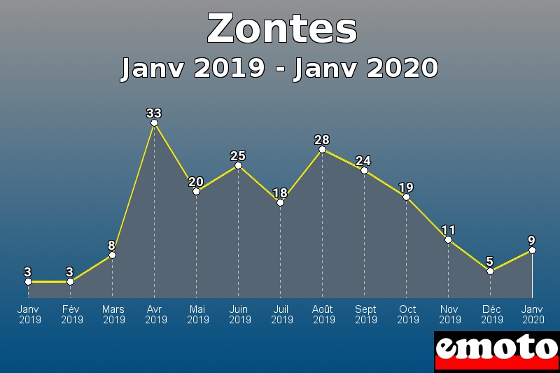 Zontes les plus immatriculés de Janv 2019 à Janv 2020 Zontes les plus immatriculés de Janv 2019 à Janv 2020