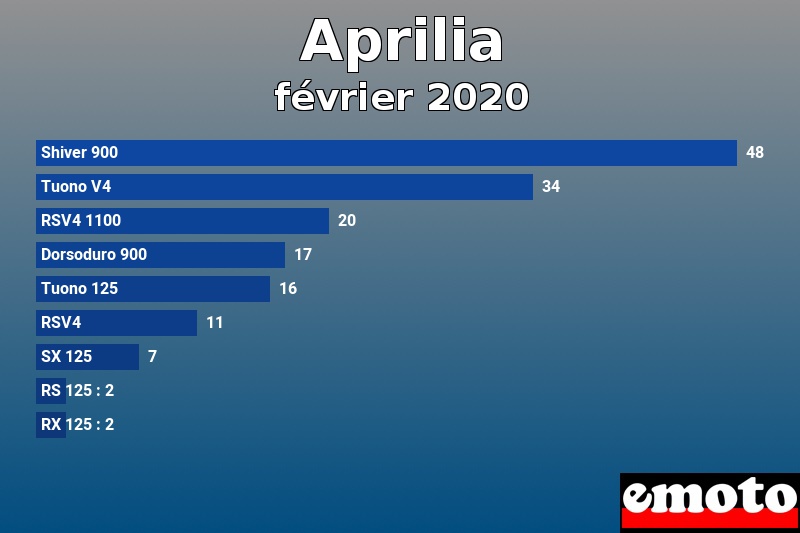 Les 9 Aprilia les plus immatriculés en février 2020 Les 9 Aprilia les plus immatriculés en février 2020