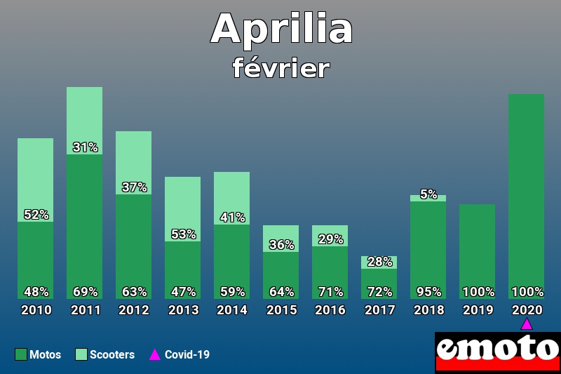 Répartition Motos Scooters Aprilia en février 2020 Répartition Motos Scooters Aprilia en février 2020