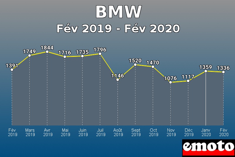 BMW les plus immatriculés de Fév 2019 à Fév 2020 BMW les plus immatriculés de Fév 2019 à Fév 2020
