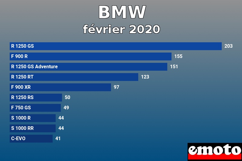 Les 10 BMW les plus immatriculés en février 2020 Les 10 BMW les plus immatriculés en février 2020