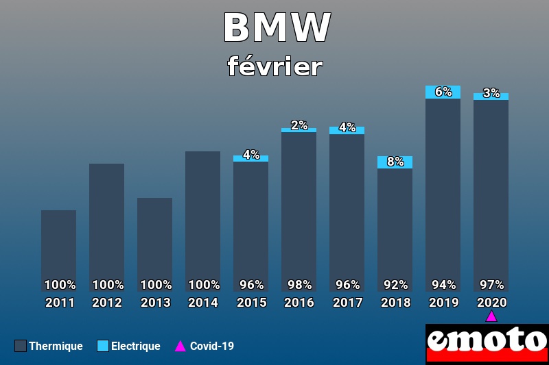Répartition Thermique Electrique BMW en février 2020 Répartition Thermique Electrique BMW en février 2020