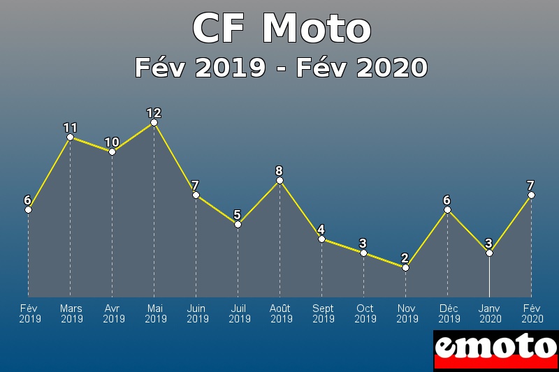 CF Moto les plus immatriculés de Fév 2019 à Fév 2020 CF Moto les plus immatriculés de Fév 2019 à Fév 2020