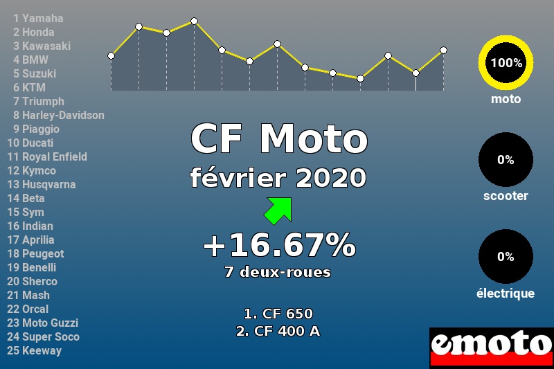 Immatriculations CF Moto en France en février 2020 Immatriculations CF Moto en France en février 2020