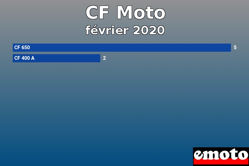 Les 2 CF Moto les plus immatriculés en février 2020 Les 2 CF Moto les plus immatriculés en février 2020