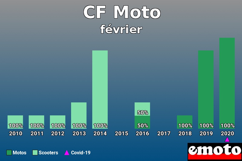 Répartition Motos Scooters CF Moto en février 2020 Répartition Motos Scooters CF Moto en février 2020