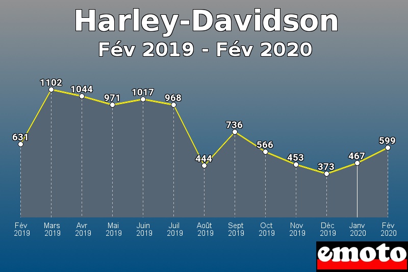 Harley-Davidson les plus immatriculés de Fév 2019 à Fév 2020 Harley-Davidson les plus immatriculés de Fév 2019 à Fév 2020