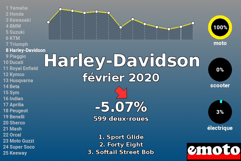 Immatriculations Harley-Davidson en France en février 2020 Immatriculations Harley-Davidson en France en février 2020