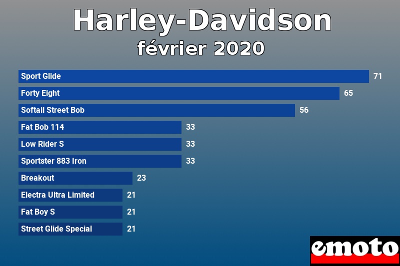 Les 10 Harley-Davidson les plus immatriculés en février 2020 Les 10 Harley-Davidson les plus immatriculés en février 2020