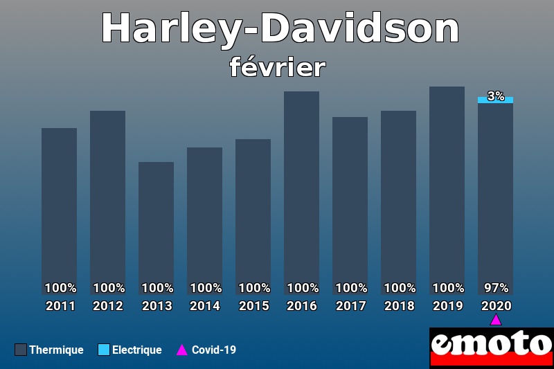 Répartition Thermique Electrique Harley-Davidson en février 2020 Répartition Thermique Electrique Harley-Davidson en février 2020