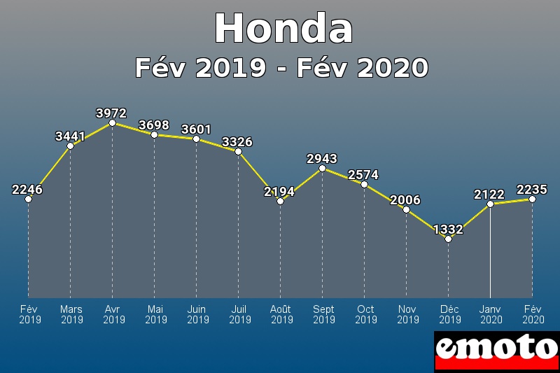 Honda les plus immatriculés de Fév 2019 à Fév 2020 Honda les plus immatriculés de Fév 2019 à Fév 2020