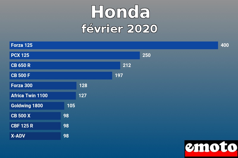 Les 10 Honda les plus immatriculés en février 2020 Les 10 Honda les plus immatriculés en février 2020