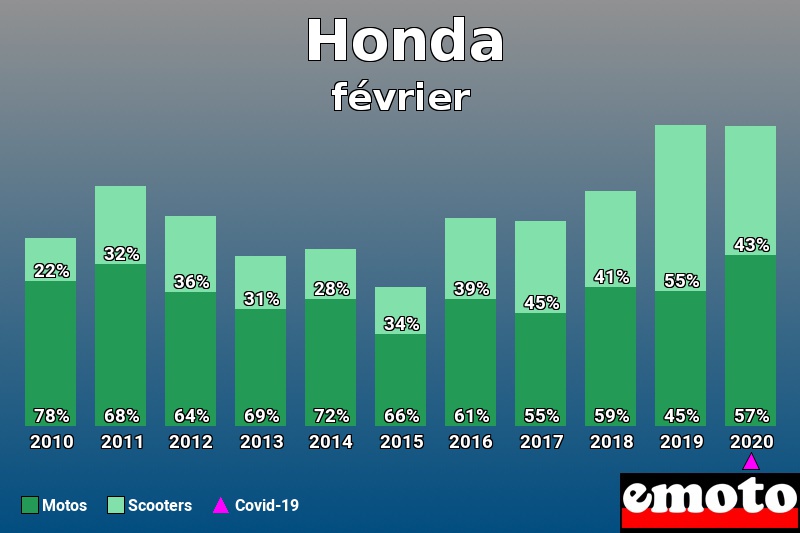 Répartition Motos Scooters Honda en février 2020 Répartition Motos Scooters Honda en février 2020