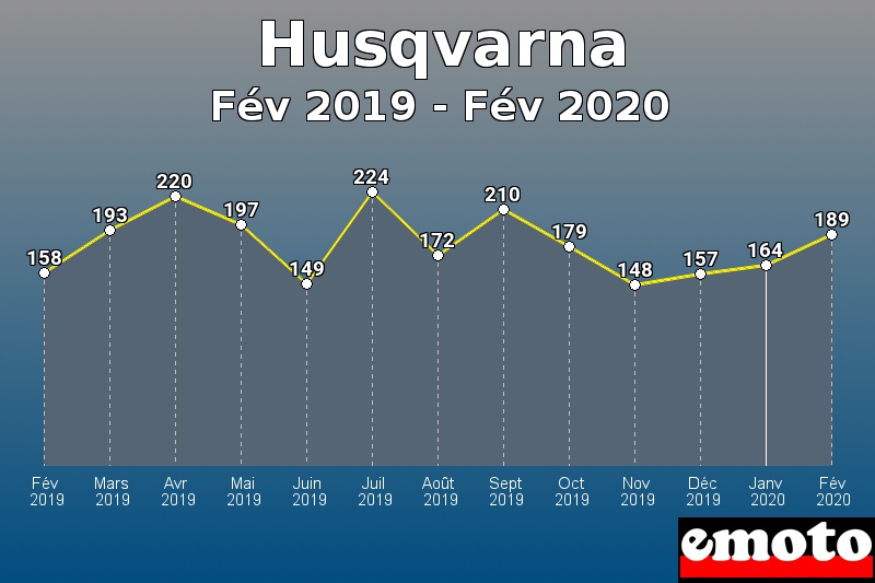 Husqvarna les plus immatriculés de Fév 2019 à Fév 2020 Husqvarna les plus immatriculés de Fév 2019 à Fév 2020