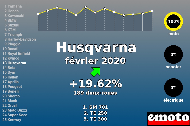 Immatriculations Husqvarna en France en février 2020 Immatriculations Husqvarna en France en février 2020