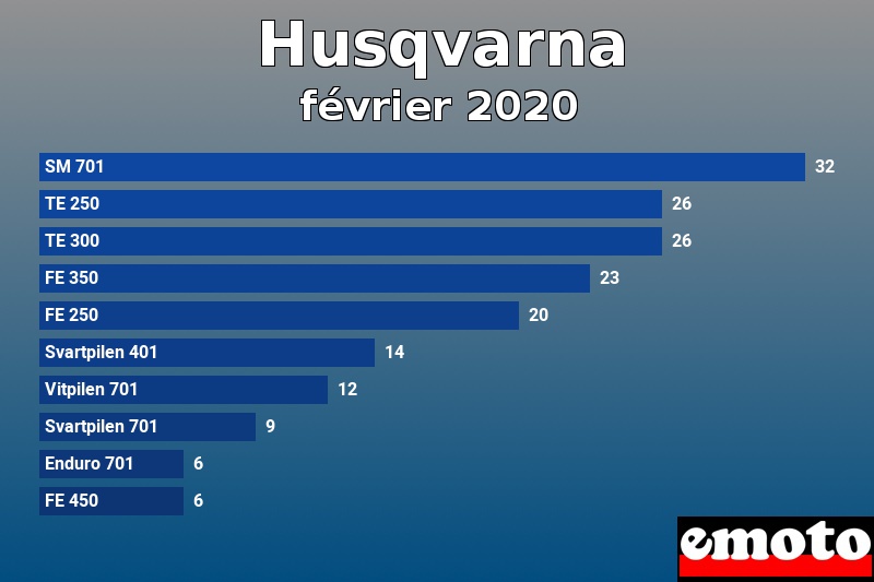 Les 10 Husqvarna les plus immatriculés en février 2020 Les 10 Husqvarna les plus immatriculés en février 2020