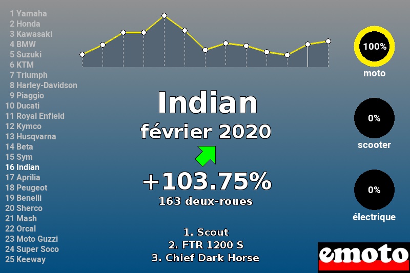 Immatriculations Indian en France en février 2020 Immatriculations Indian en France en février 2020