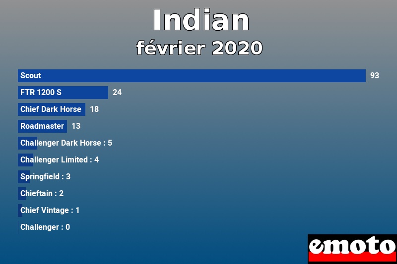 Les 10 Indian les plus immatriculés en février 2020 Les 10 Indian les plus immatriculés en février 2020